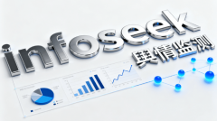 <b>某零售企业借帮该系统将负面舆情平均处置时间</b> 